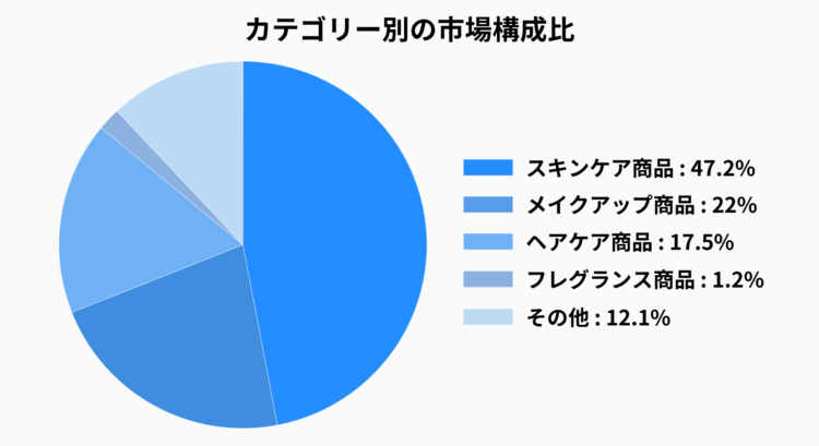 化粧品,業界