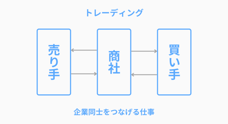 商社,業界