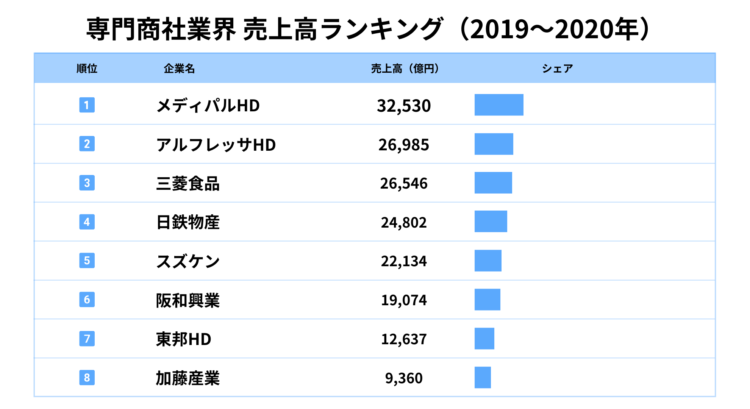 商社,業界