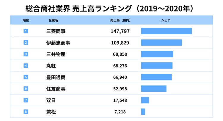 商社,業界