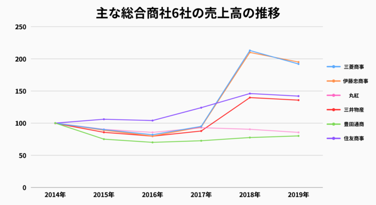 商社,業界