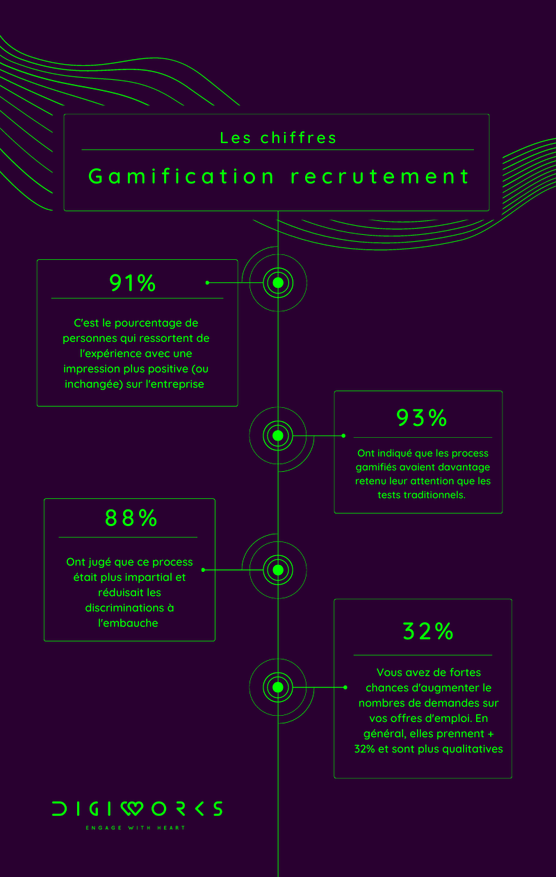 chiffres gamification recrutement