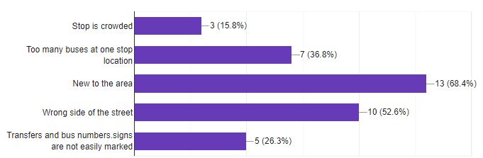 bar graph results