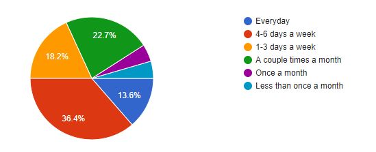 Pie chart results