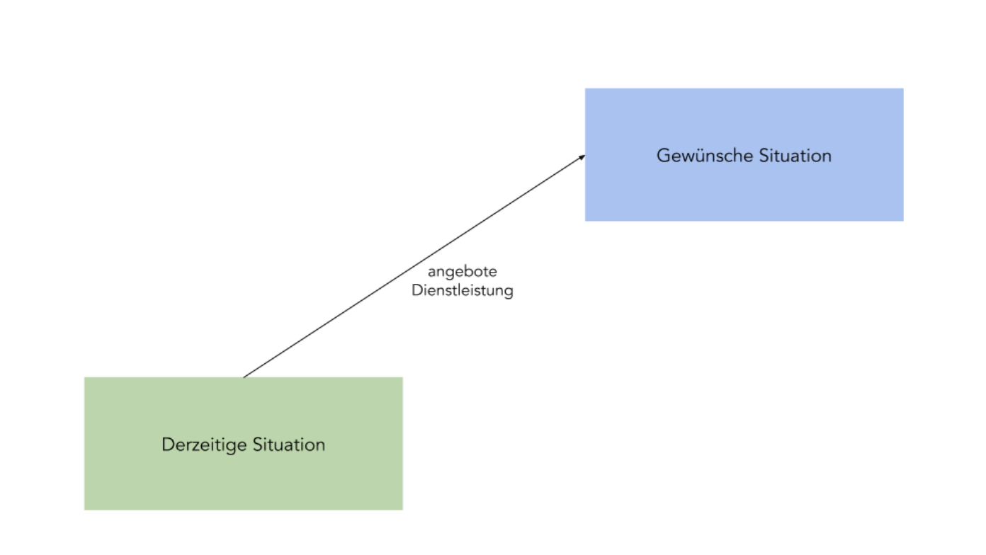Positionierung finden um bessere Kunden zu gewinnen