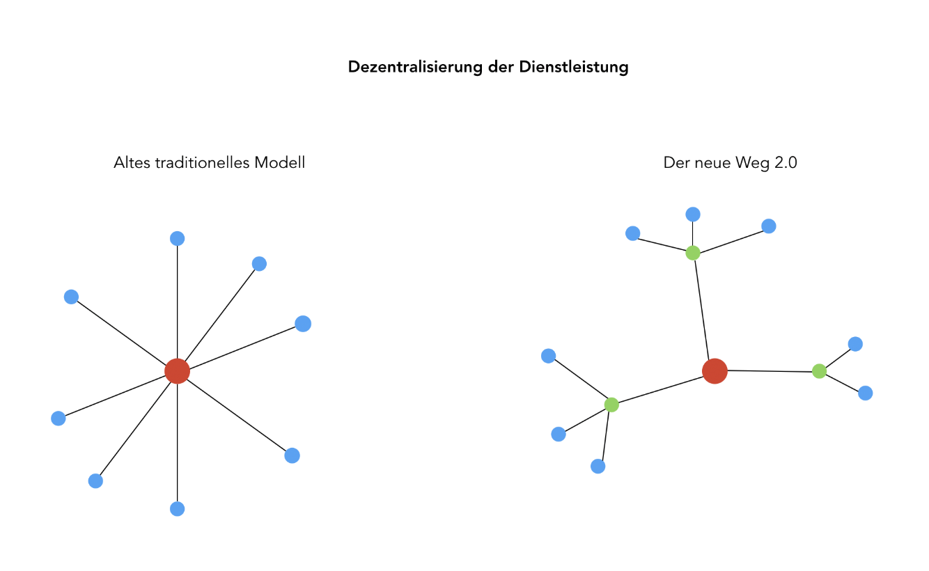 Dezentralisiertes System