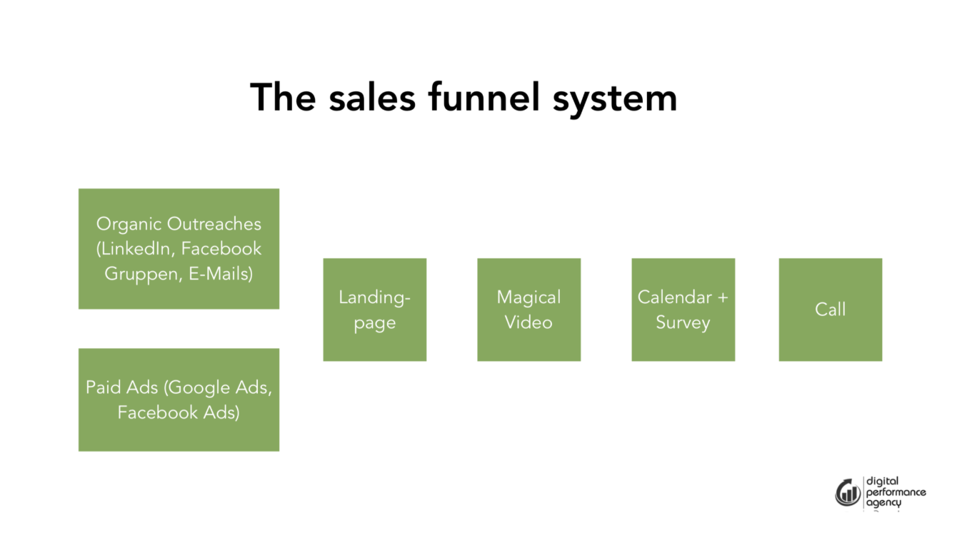 Salesfunnel um bessere Kunden zu gewinnen
