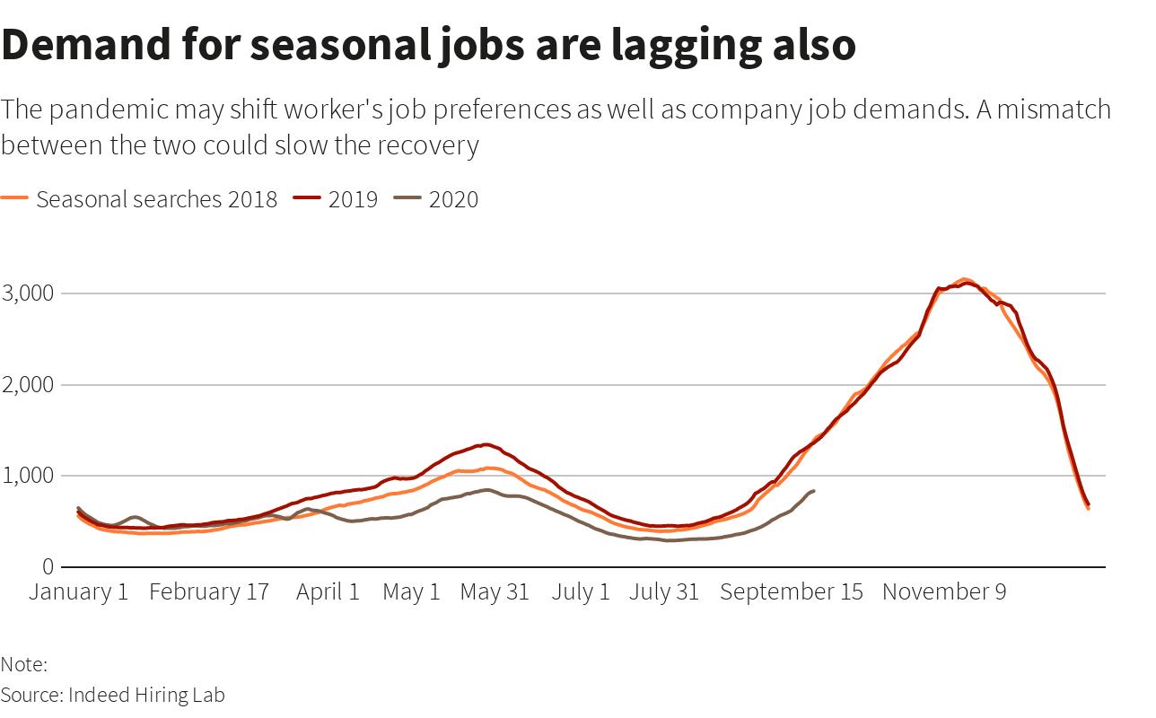 Demand Seasonal jobs employment work