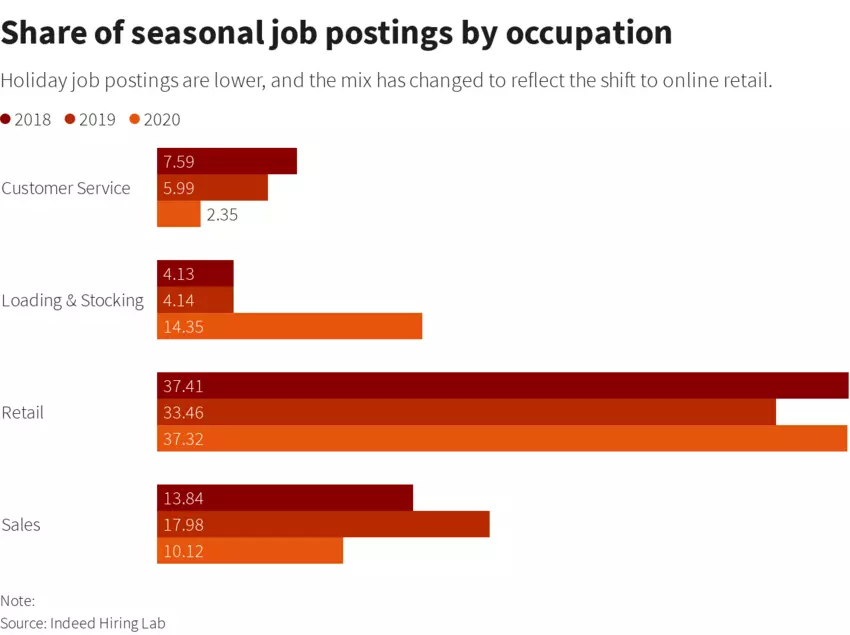 seasonal_jobs_occupations_chart