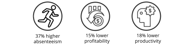 Costs of disengaged employees