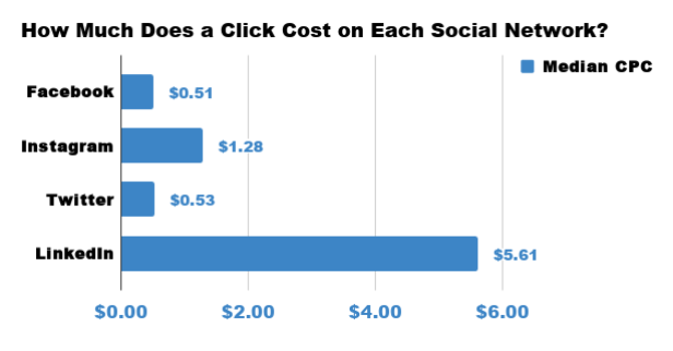 cpc-fb-linkedin