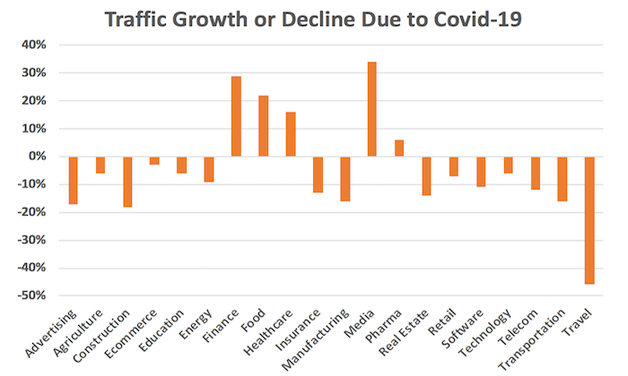Image shows traffic growth for Finance, Food and Healthcare industries online due to coronavirus, whereas Travel faces a more than 40% decrease in traffic.