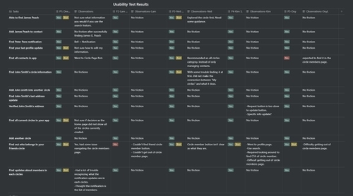A usability test result table.