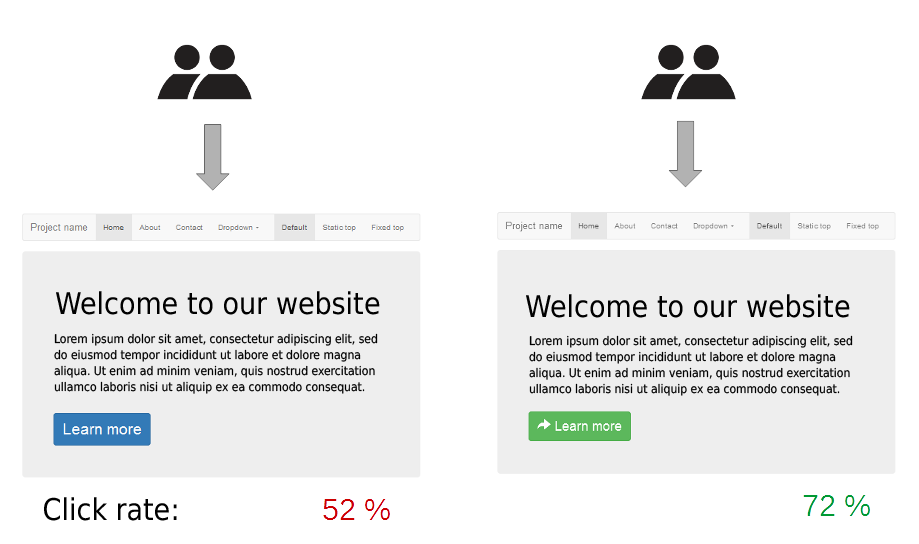 A/A testing determines the validity of your A/B tests: