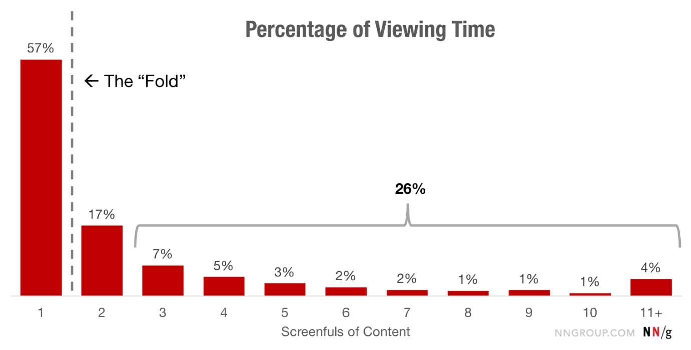 Graph showing scrolling time and attention span of customers