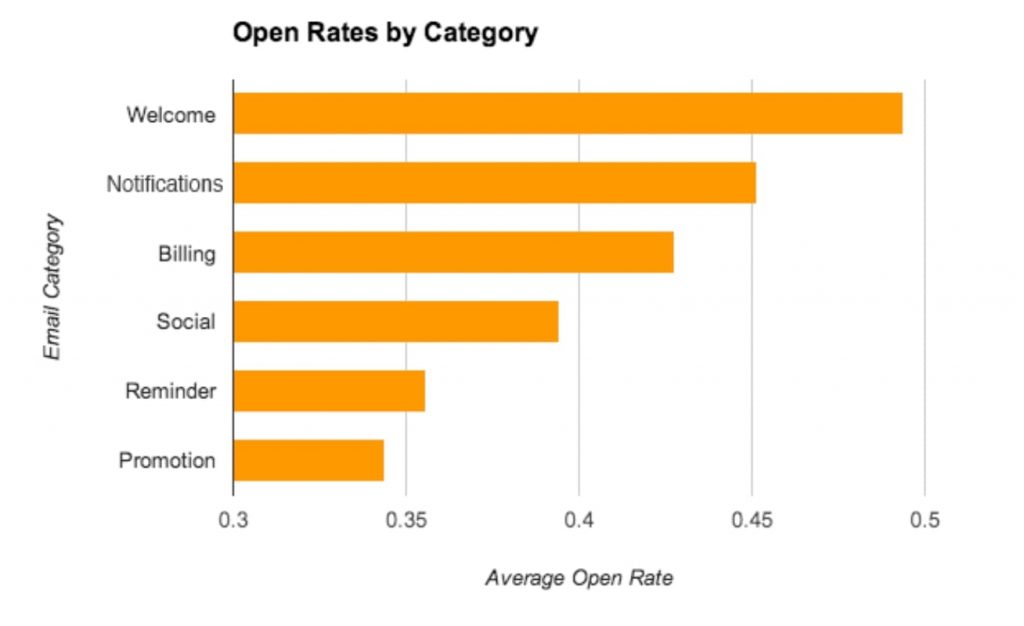 Email open rates by category