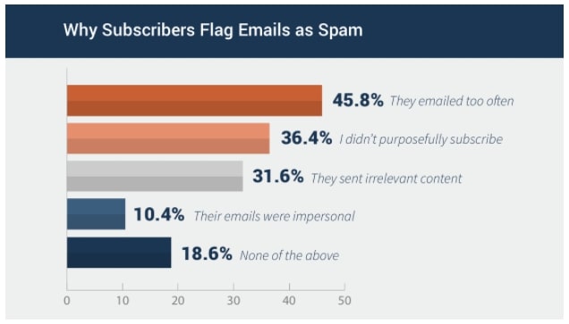 Reasons why subscribers flag emails as spam