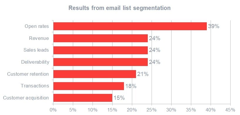 Results from email list segmentation