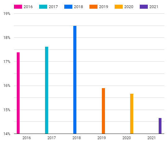 email marketing dropping over the last 2 years