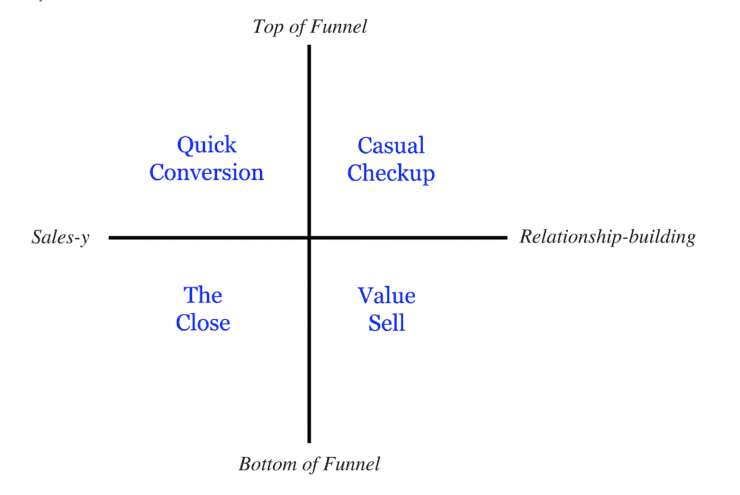 Customer journey analysis for welcome emails