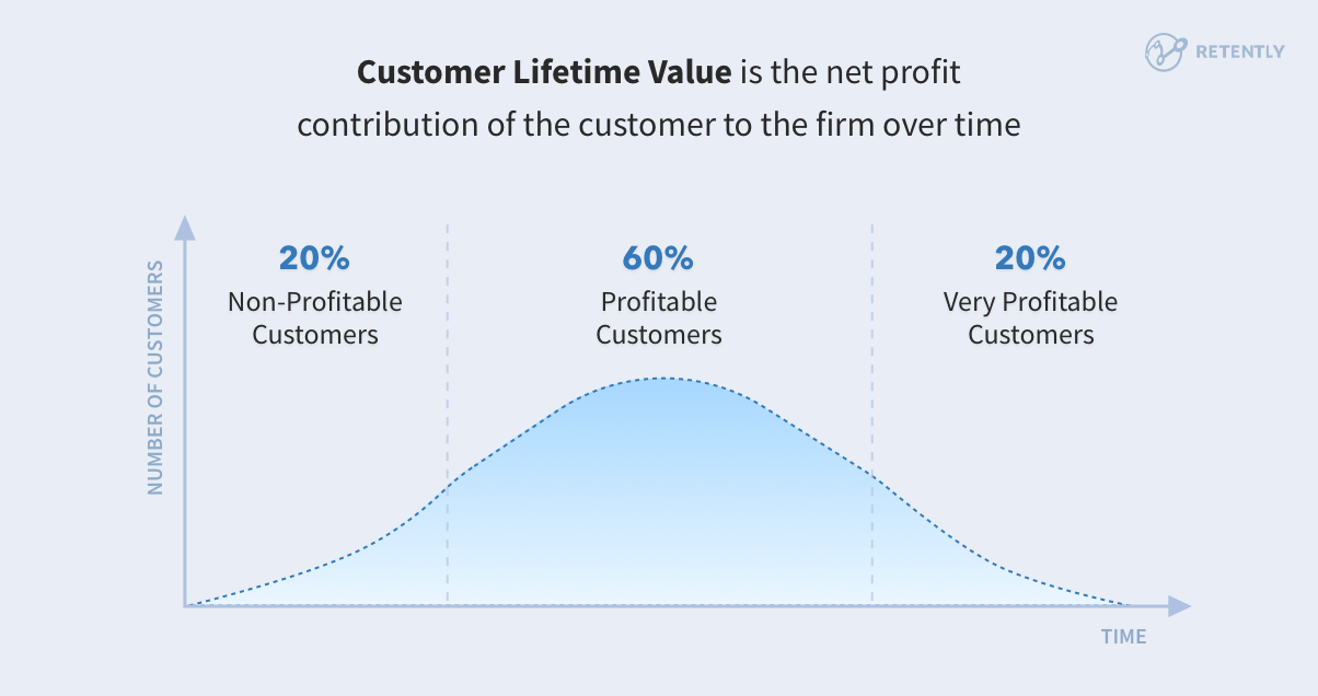 Types of customer profitability