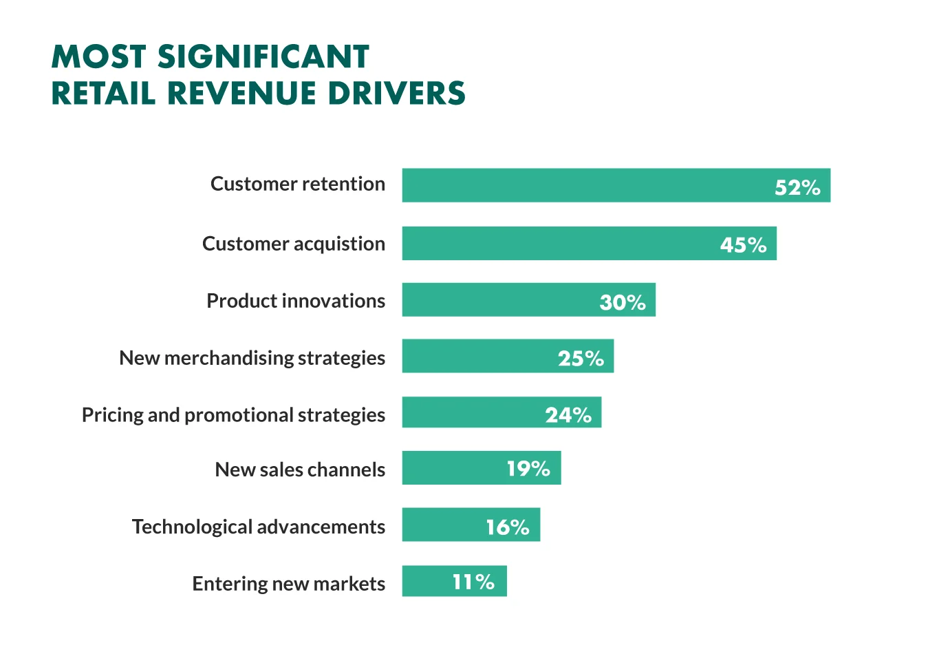 Retaining customers can help reduce churn rate