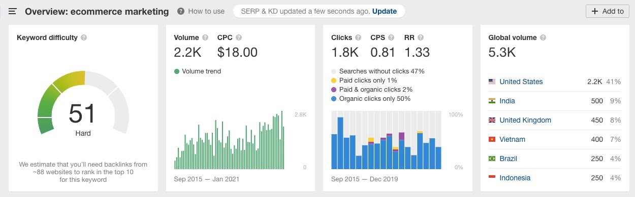 Google searches for ecommerce marketing