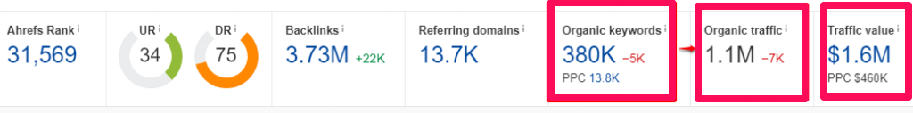 ahrefs report on FTD