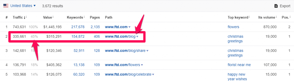 ahref image of FTD content marketing