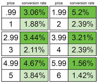 example of using number 9 in the psychological pricing model