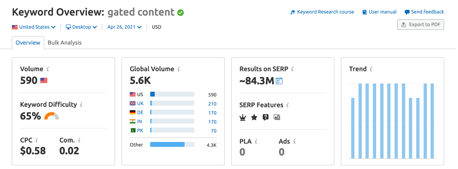 search queries for gated content