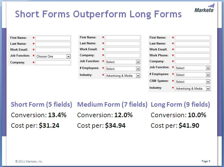 Marketo study on Long forms