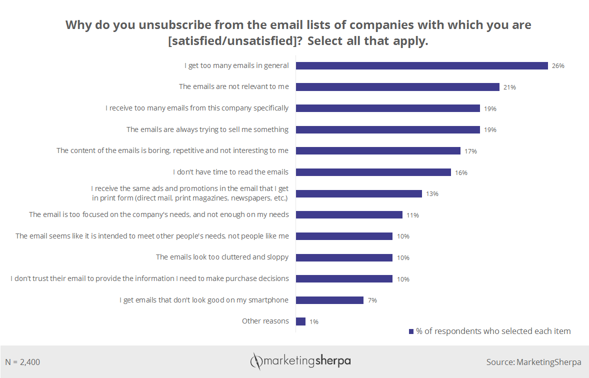 why customers unsubscribe chart