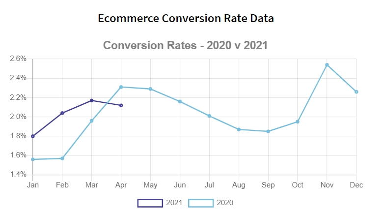 average eCommerce conversion rate data