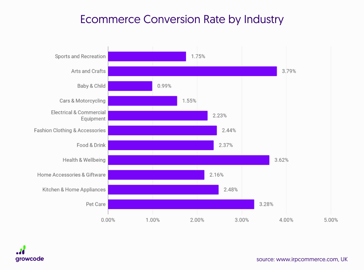 average eCommerce conversion rate by industry