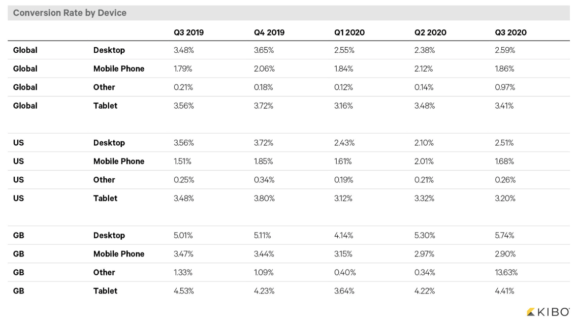 average eCommerce conversion rate by device