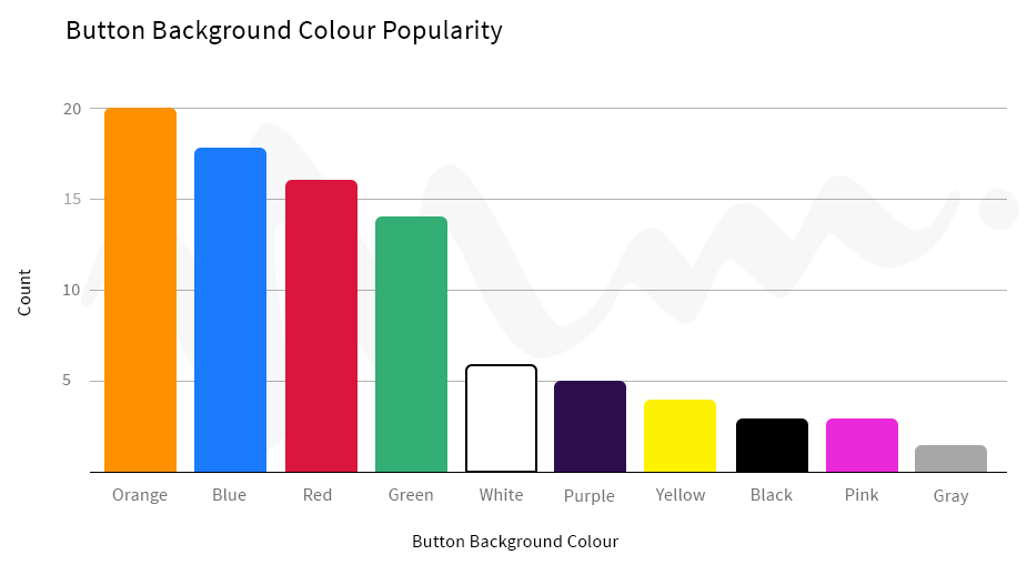CTA button color to improve eCommerce conversion rates