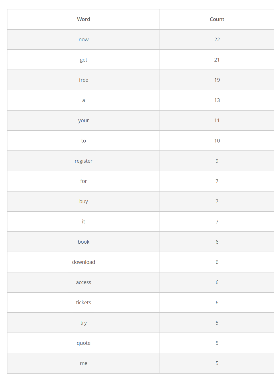 CTA trigger words to improve eCommerce conversion rates