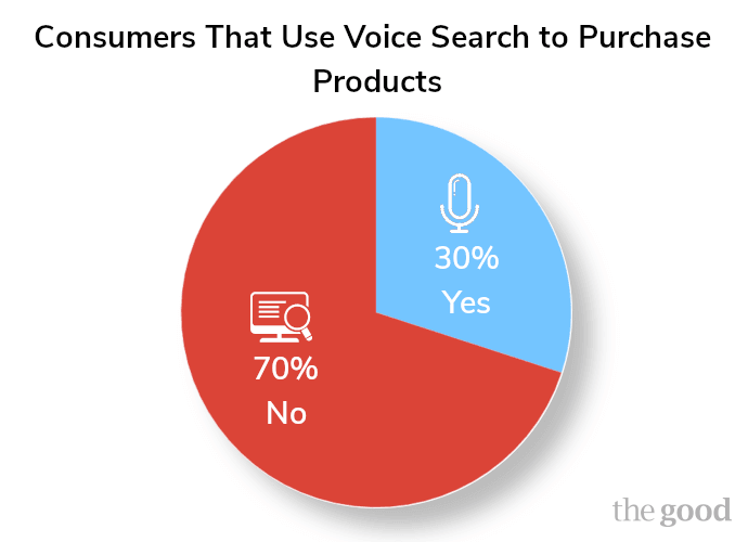 pie chart showing percentage of customers using voice search