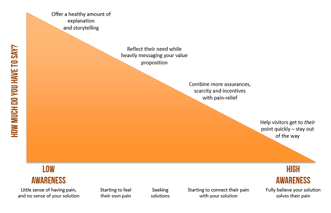product description length for improving eCommerce conversions