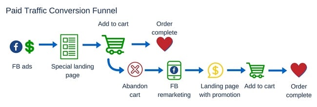 example of a conversion funnel with landing page