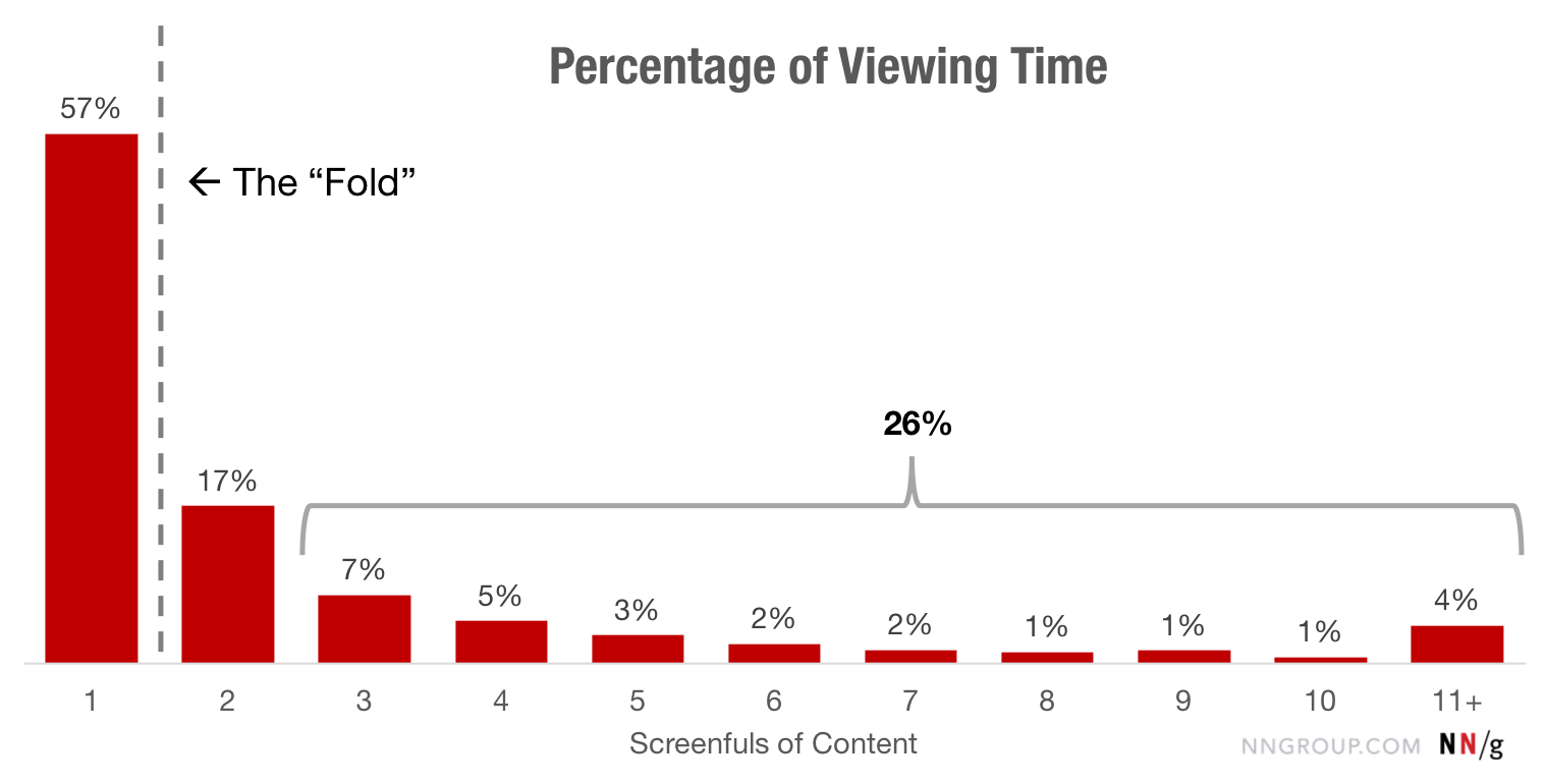 chart showing attention above the fold