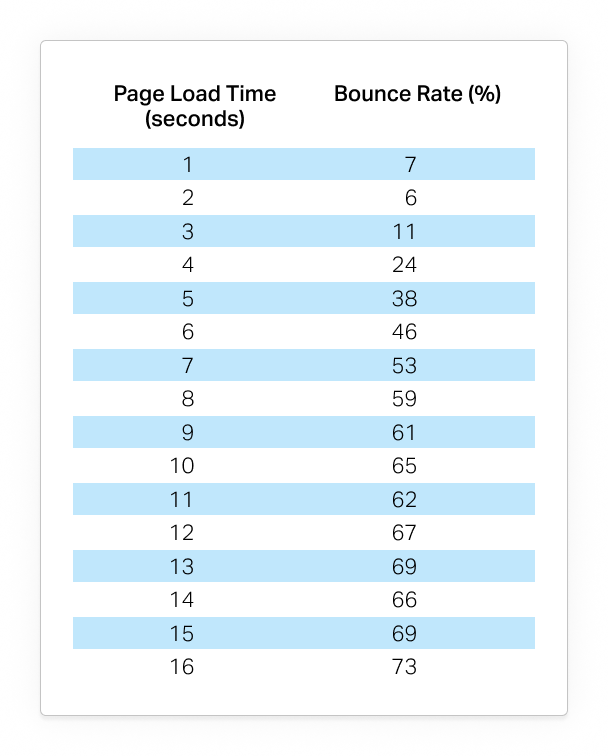 table showing correlation between page load time and bounce rate