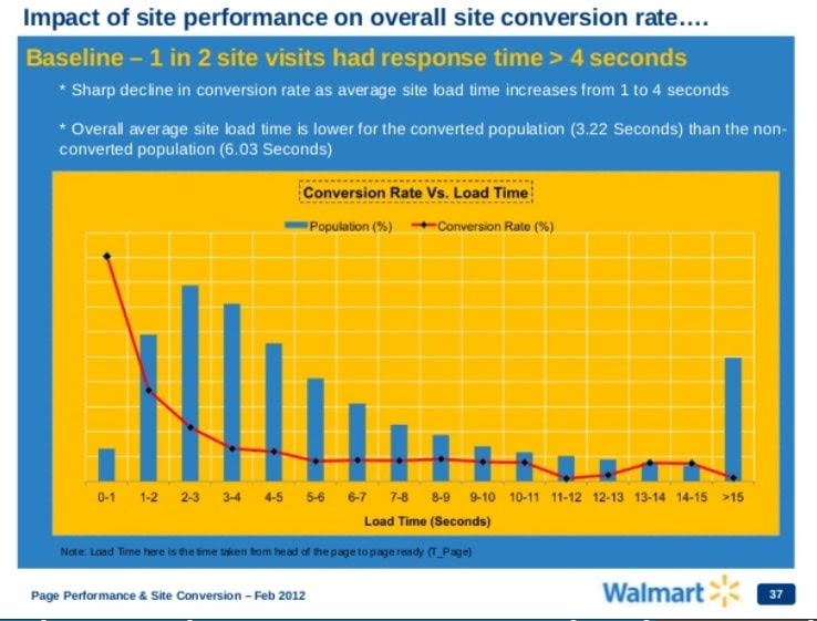 Walmart page speed case study