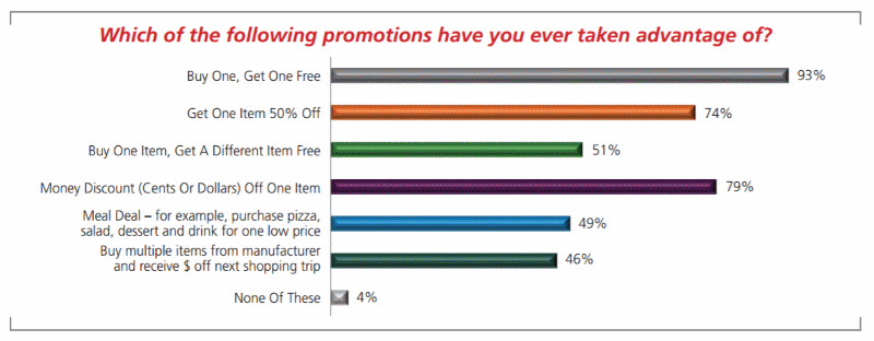 Chart showing percentage of customers who prefer BOGO bundles