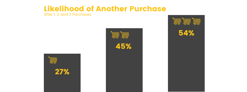 probability of a repeat customer buying from you