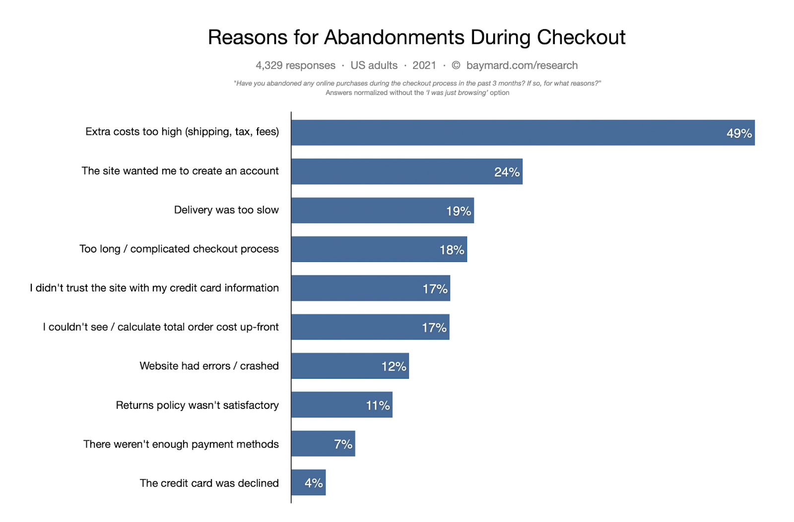 major reasons for cart abandonment