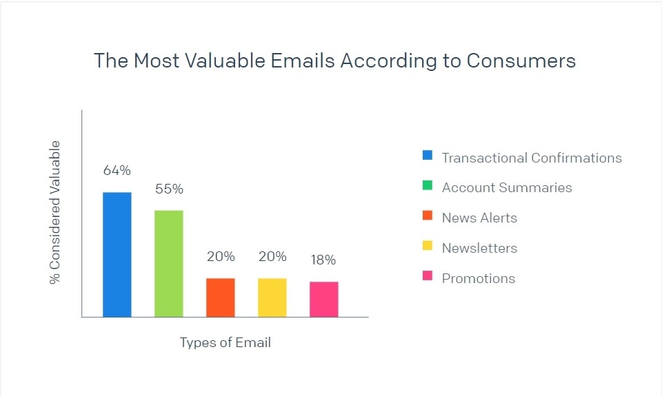 chart showing importance of transactional emails