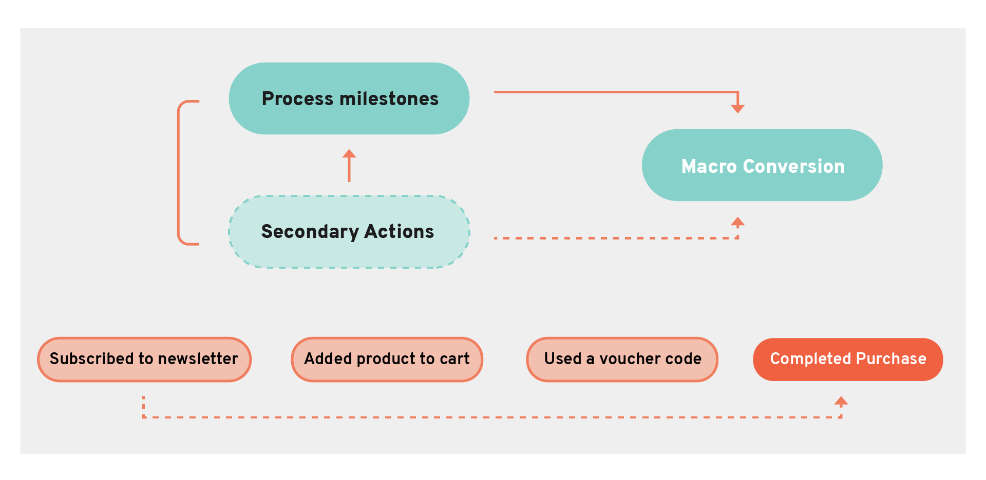 types of micro conversions