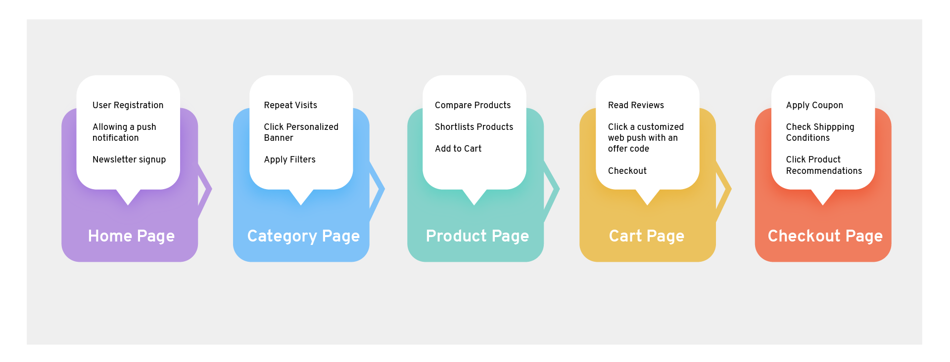 conversion funnel